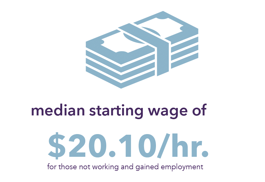 average starting wage